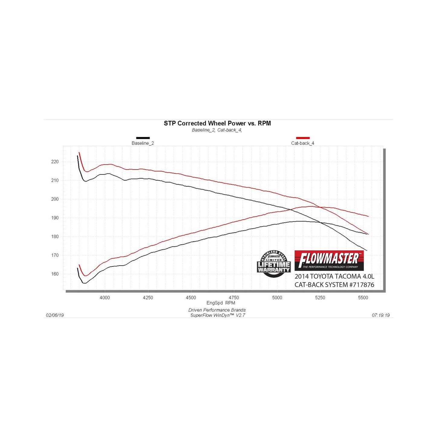 Flowmaster 717876 - Flowmaster Flow FX Cat-back Exhaust System