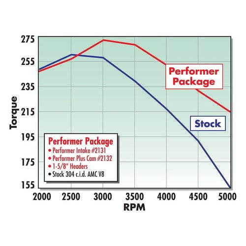 Edelbrock 2132 Performer Plus CAMSHAFT & LIFTER KIT