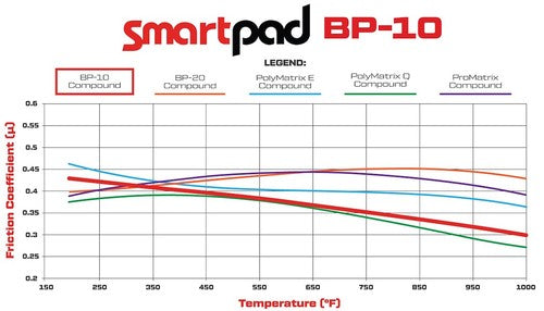 Wilwood Brakes 150-9136K Smartpad BP-10 BRAKE PADS