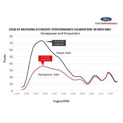 Ford Performance M-9603-M4CA  POWER PACKAGE