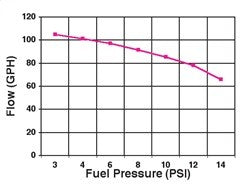 Holley Performance 12-802-1  FUEL PUMP