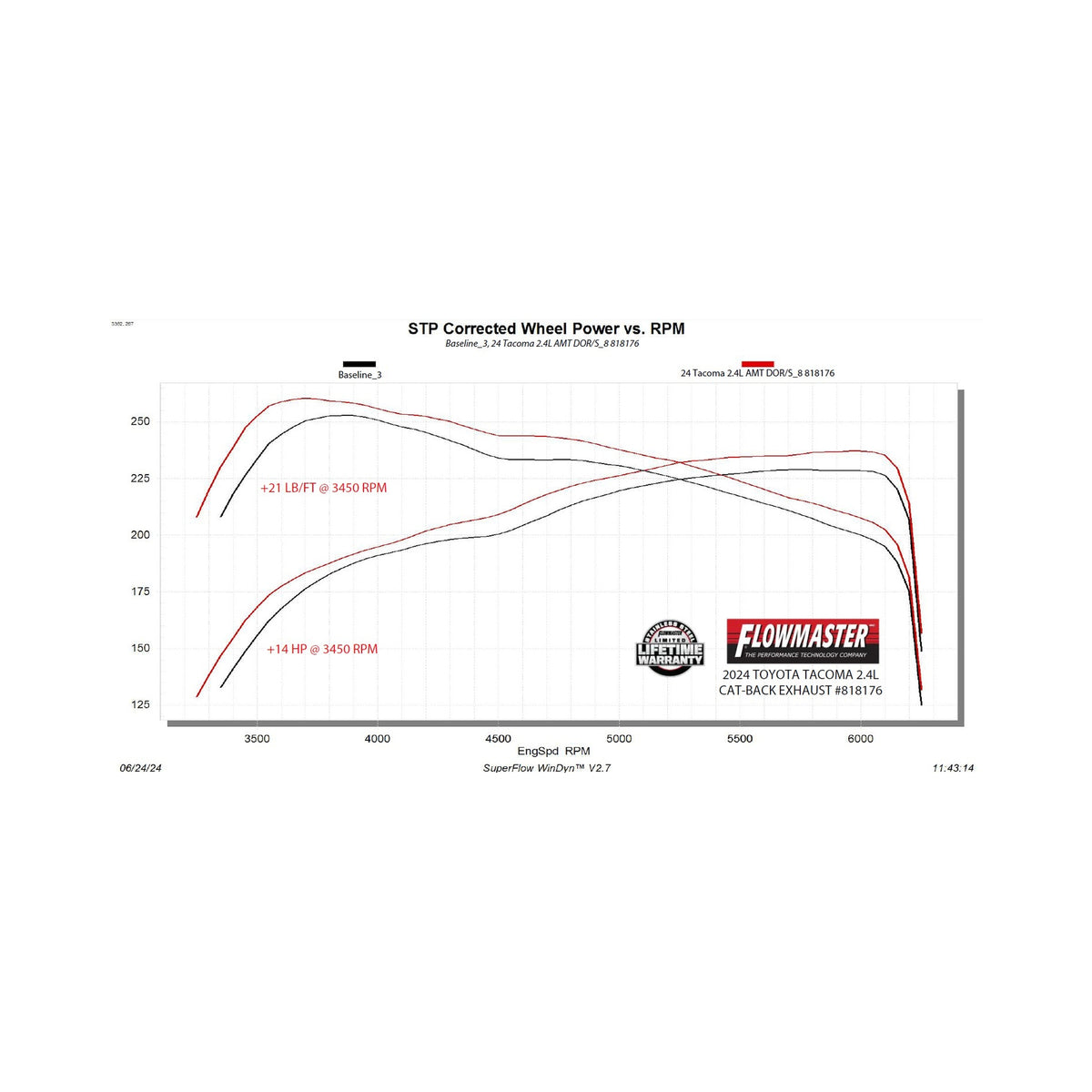 Flowmaster 818176 - Flowmaster American Thunder Cat-back Exhaust System