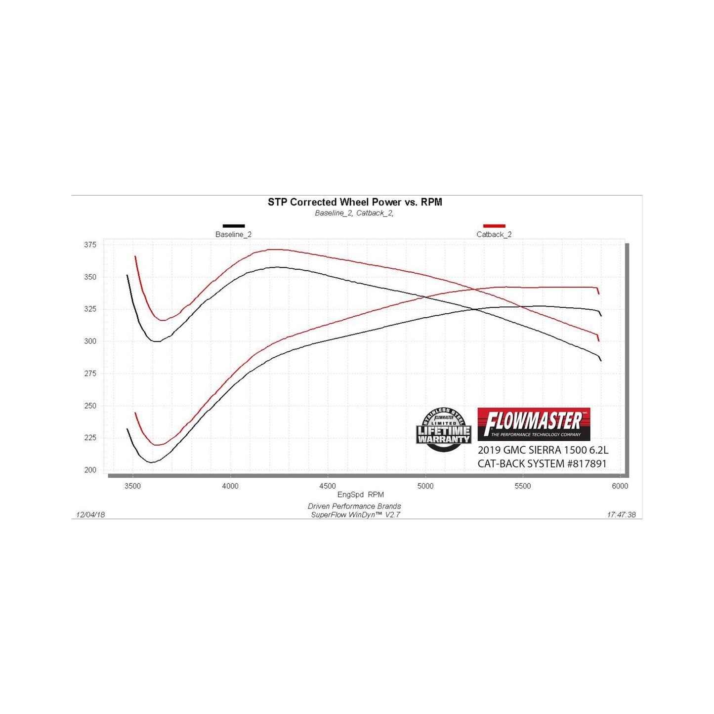 Flowmaster 817891 - Flowmaster American Thunder Cat-back Exhaust System