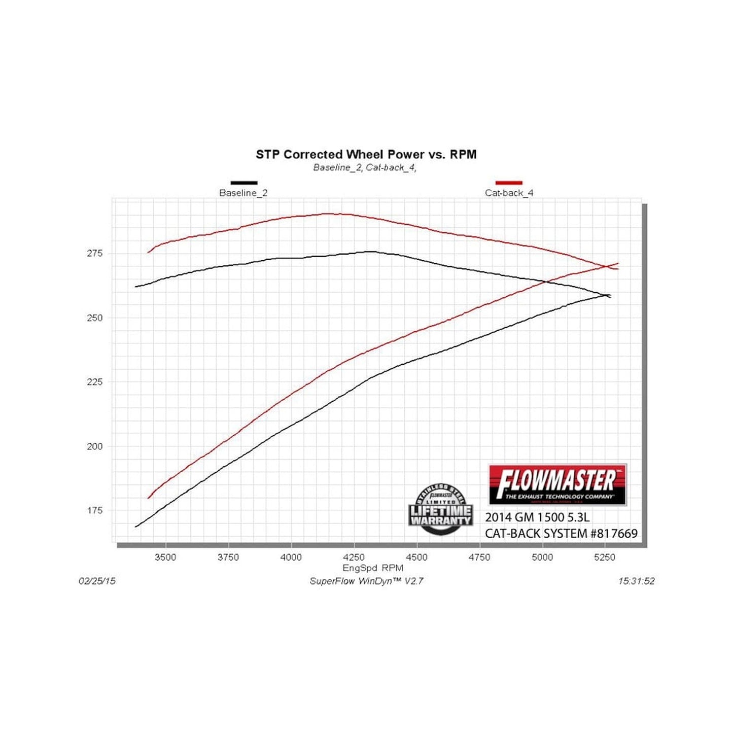 Flowmaster 817669 - Flowmaster American Thunder Cat-back Exhaust System