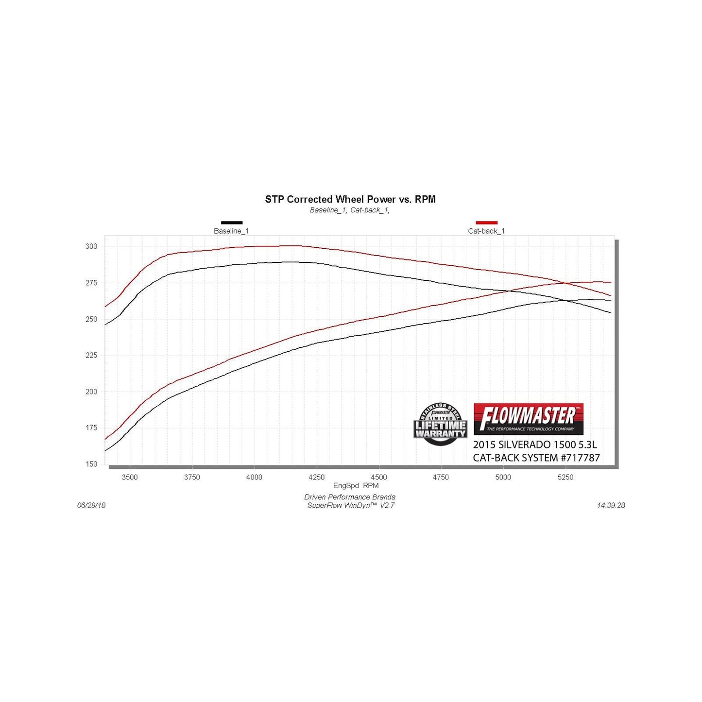 Flowmaster 717787 - Flowmaster Flow FX Cat-Back Exhaust System