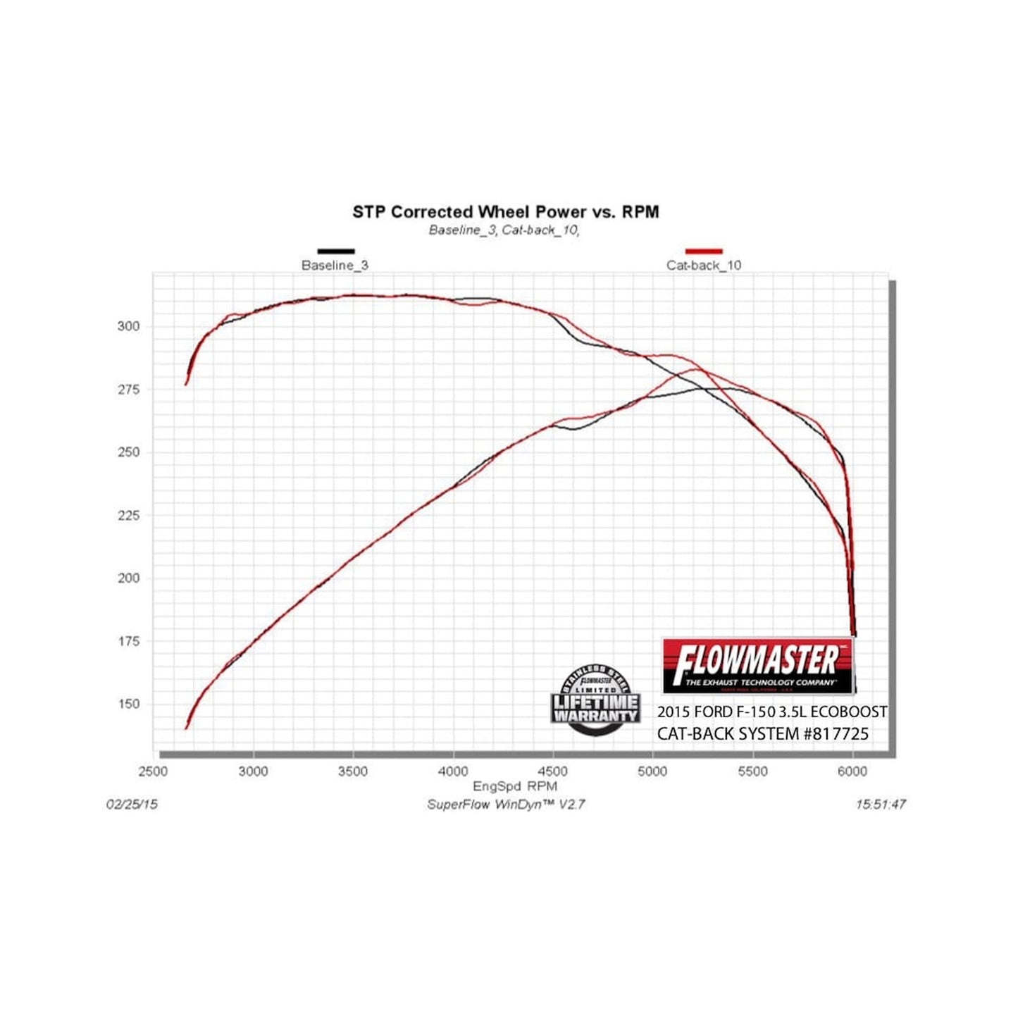 Flowmaster 817725 - Flowmaster American Thunder Cat-back Exhaust System