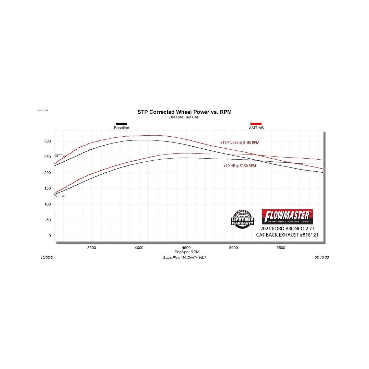 Flowmaster 818121 - Flowmaster American Thunder Axle-Back Exhaust System