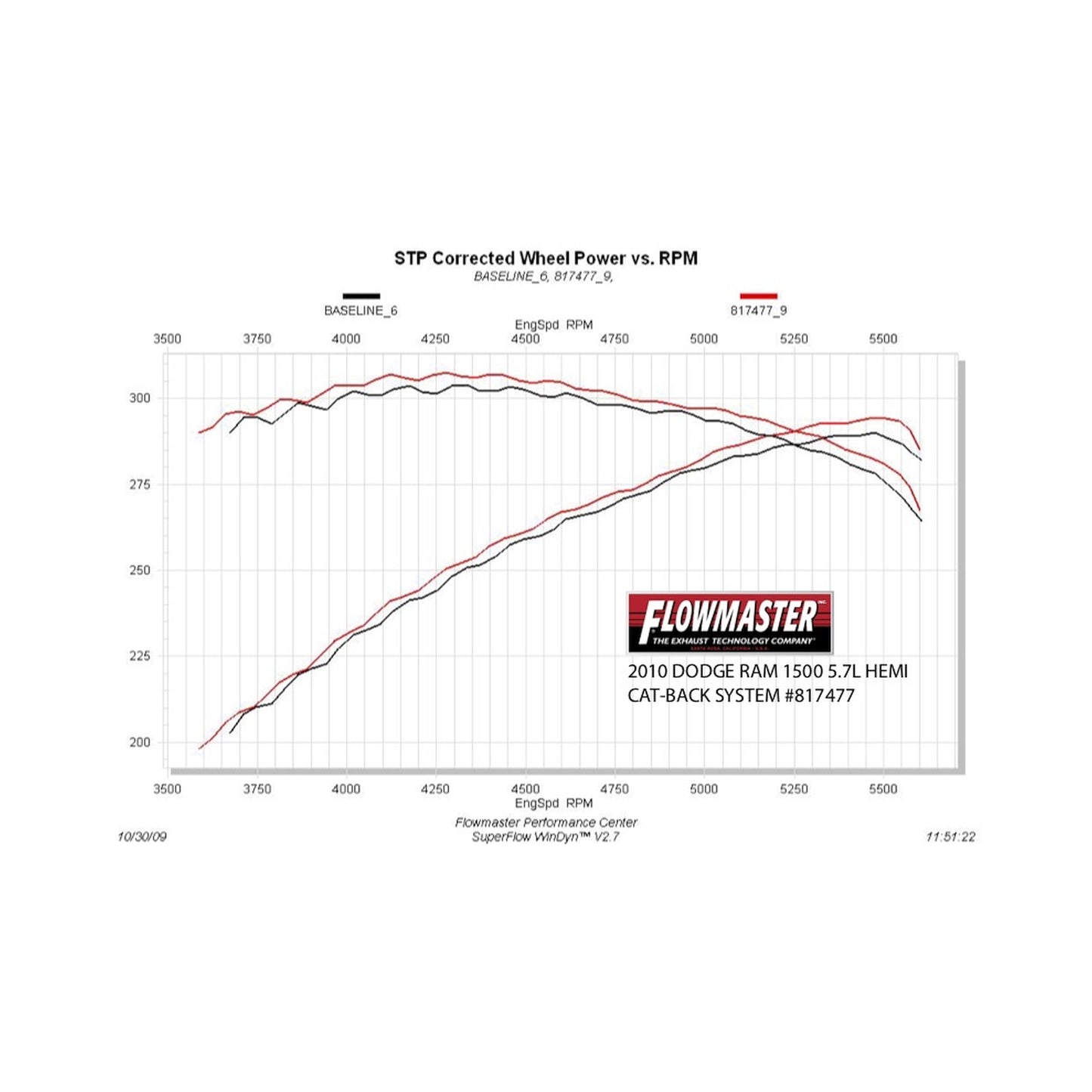 Flowmaster 817477 - Flowmaster American Thunder Cat-back Exhaust System